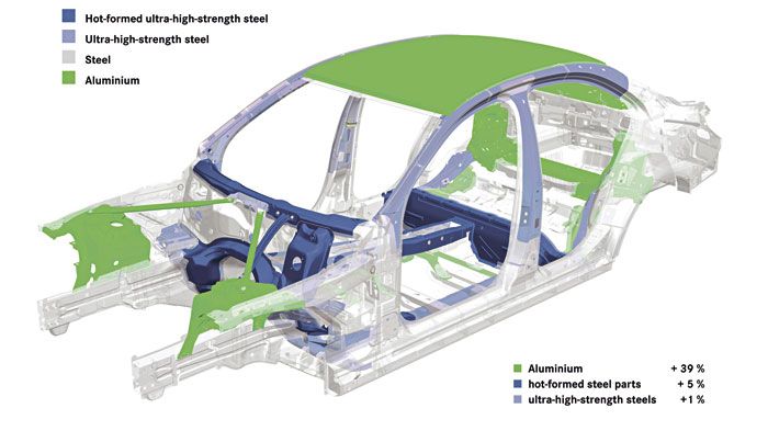 Το 39% του αμαξώματος είναι από αλουμίνιο (πράσινο), ενώ το 5% από ατσάλι υπερύψηλης αντοχής (μπλε).